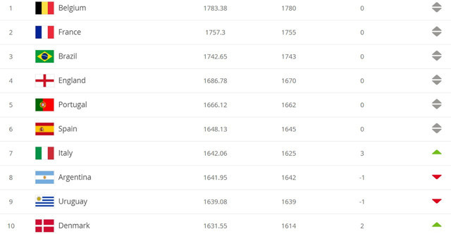 FIFA dünya sıralamasında Türkiye üç basamak yükselerek 29. oldu - Resim: 0