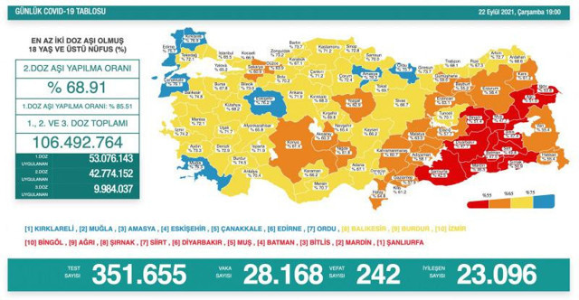 Türkiye 23 Eylül 2021 koronavirüs vaka ve ölü sayısı! Sağlık Bakanlığı Covid-19 tablosu - Resim: 1