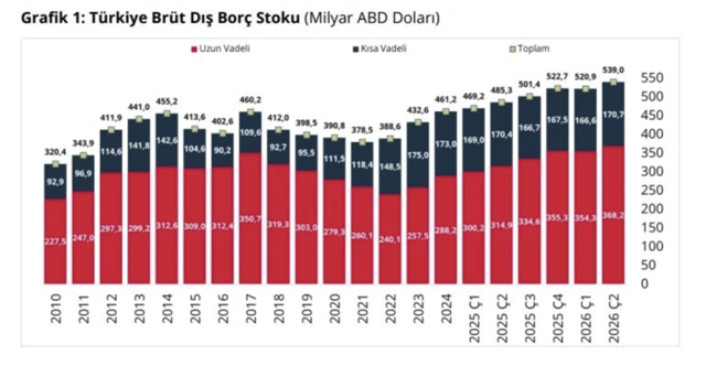 T&uuml;rkiye'nin dış borcu rekor kırdı! TCMB'nin verileri - Resim: 0