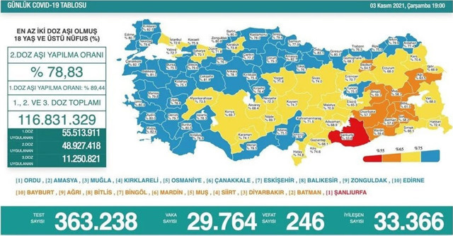 Türkiye 3 Kasım 2021 koronavirüs vaka ve ölü sayısı! Sağlık Bakanlığı Covid-19 tablosu - Resim: 0