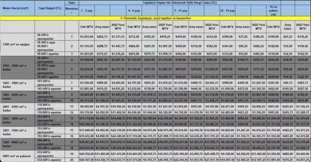 Motorlu Taşıtlar Vergisi (MTV) 36.2'den yüzde 25'e indi! Resmi Gazete'de yayınlandı işte model ve motoruna göre yeni vergiler - Resim: 1