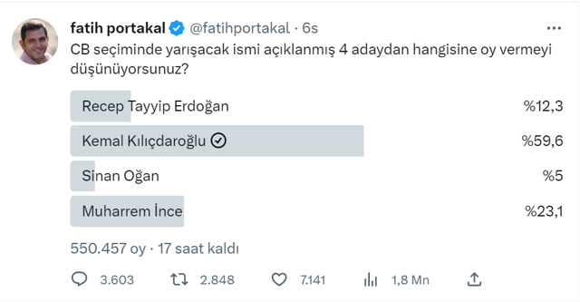 Fatih Portakal anket yaparsa böyle olur! 500 bin kişi oy kullandı işte o ankette son durum - Resim: 0
