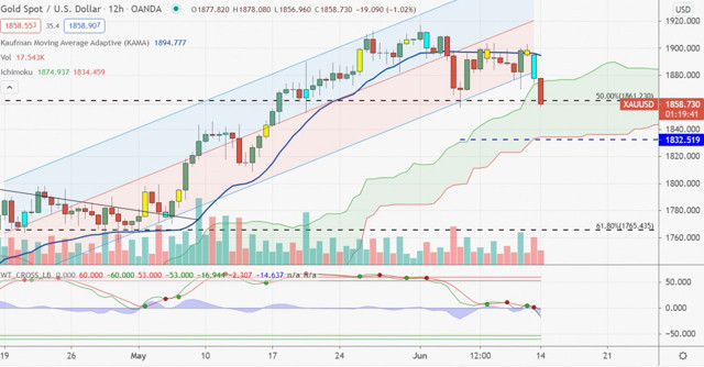Altın fiyatları düşüyor! Uzman isim Tunç Şatıroğlu uyardı: Alım fırsatı sürüyor, aceleci olmayın! - Resim: 0