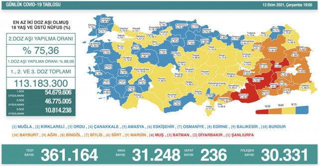 Türkiye 14 Ekim 2021 koronavirüs vaka ve ölü sayısı! Sağlık Bakanlığı Covid-19 tablosu - Resim: 1