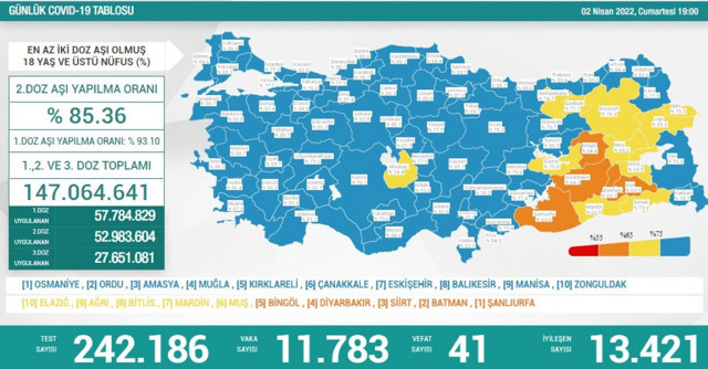 Türkiye 3 Nisan 2022 koronavirüs vaka ve ölü sayısı! Sağlık Bakanlığı Covid-19 tablosu - Resim: 1