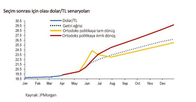 Dünyaca ünlü banka JPMorgan'dan bomba dolar tahmini! Seçimden sonra 30 lira olur mu? - Resim: 0