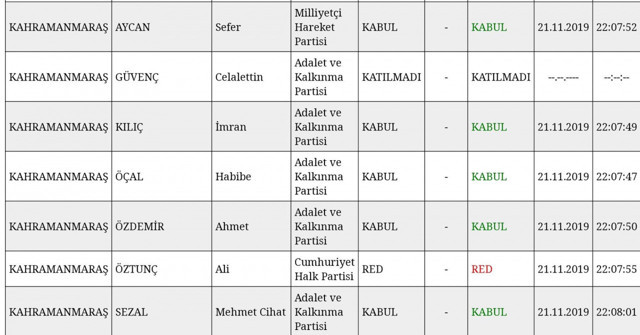 Erdoğan yasayı veto edince vekiller teşekkür yarışına girdi - Resim: 0