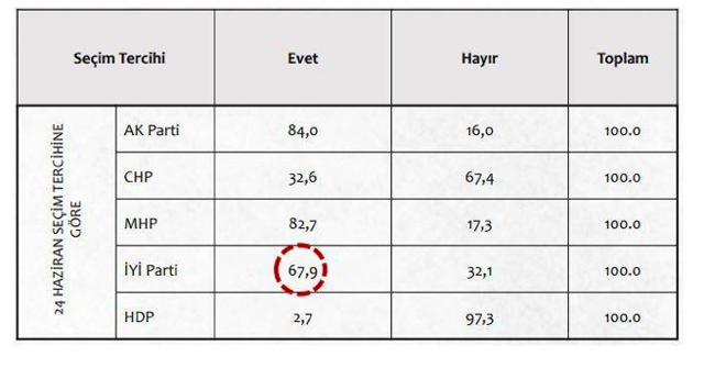 Seçim anketinde İYİ Parti ve CHP seçmeninden olay HDP cevabı! Gizli isteniyor! - Resim: 1