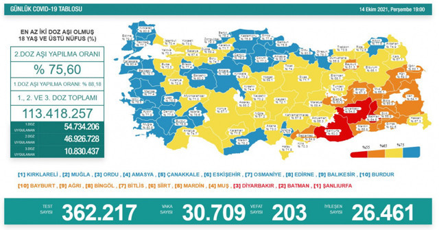 Türkiye 15 Ekim 2021 koronavirüs vaka ve ölü sayısı! Sağlık Bakanlığı Covid-19 tablosu - Resim: 1