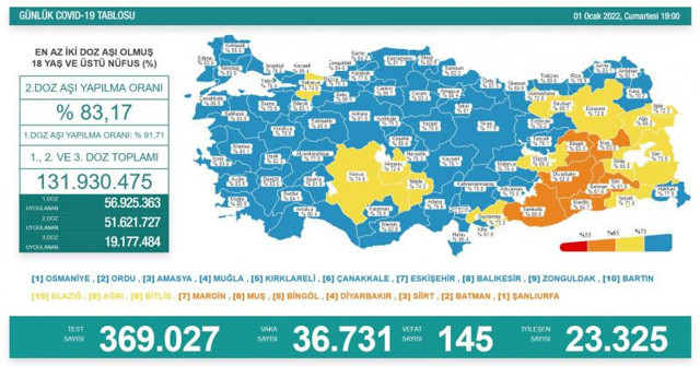 Türkiye 2 Ocak 2022 koronavirüs vaka ve ölü sayısı! Sağlık Bakanlığı Covid-19 tablosu - Resim: 1