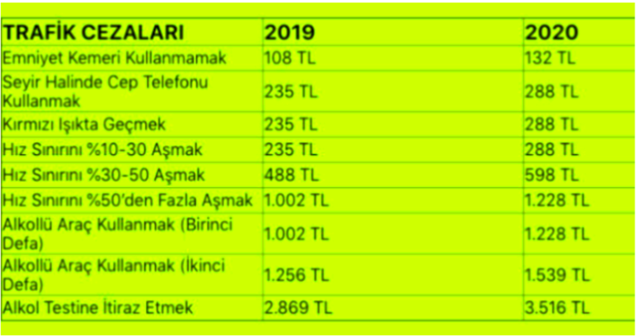 2020 trafik cezaları tam listesi ne kadar oldu? - Resim: 0