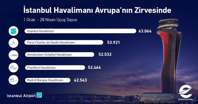 İstanbul Havalimanı, 2021 yılının ilk 4 ayında Avrupa'nın en çok sefer yapılan havalimanı oldu - Resim: 0