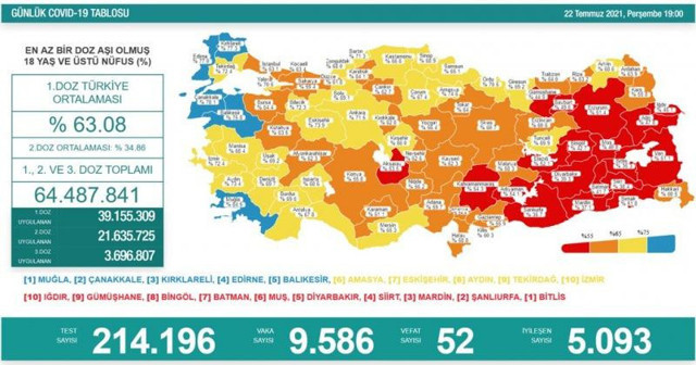 Türkiye 22 Temmuz 2021 koronavirüs vaka ve ölü sayısı! Sağlık Bakanlığı Covid-19 tablosu - Resim: 0