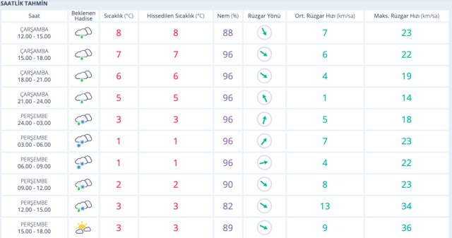 Kütahya hava durumu kar kaç gün yağacak 5 günlük rapor - Resim: 0