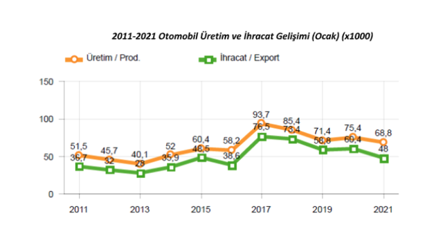 Otomotiv sektöründe üretim ve ihracat ocakta azaldı! İşte yılın ilk verileri - Resim: 2