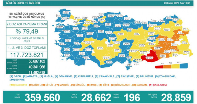 Türkiye 9 Kasım 2021 koronavirüs vaka ve ölü sayısı! Sağlık Bakanlığı Covid-19 tablosu - Resim: 0