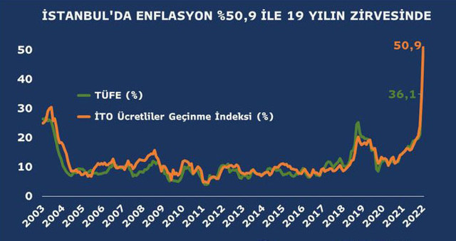 İstanbul'da enflasyon yüzde 50.91 ile son 19 yılın zirvesine çıktı - Resim: 0