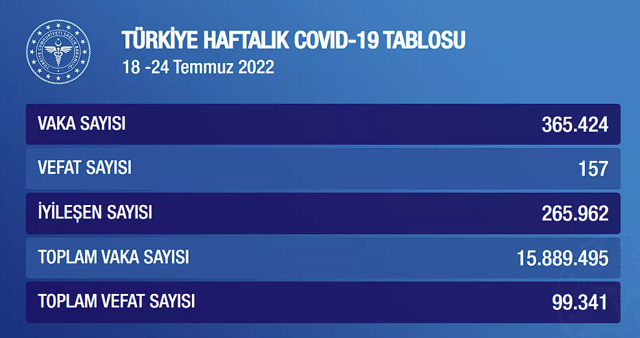 Vaka patlaması! Sağlık Bakanlığı haftalık covid-19 tablosunu açıkladı - Resim: 0