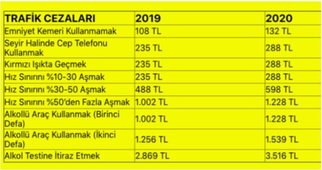 Alkollü araç kullanmanın cezası 2020 kaç para oldu? - Resim: 0