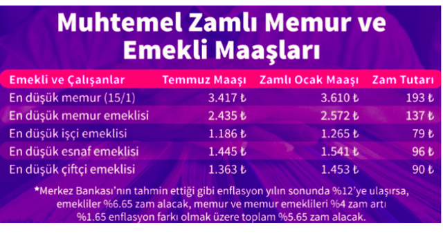 2020 memur zam oranı kaç para olacak en düşük memur maaşı ? - Resim: 0