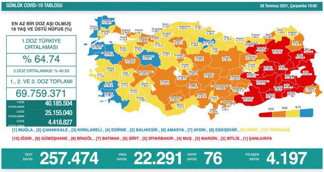Türkiye 28 Temmuz 2021 koronavirüs vaka ve ölü sayısı! Sağlık Bakanlığı Covid-19 tablosu - Resim: 0