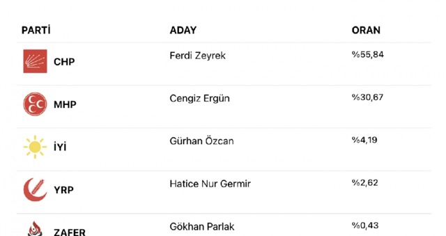 Özgür Özel'in memleketinde büyük sürpriz! CHP'den tarihi fark - Resim: 0