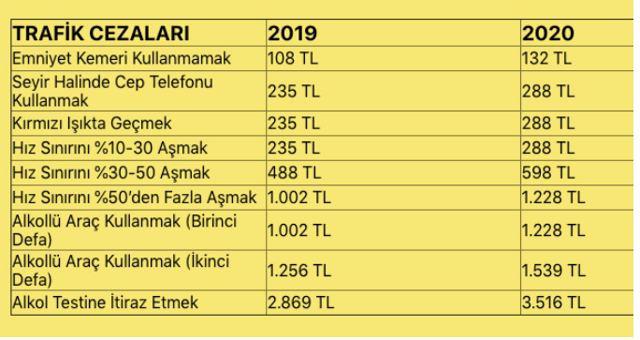 2020 trafik cezaları listesi hazır yeni zamlara bakın - Resim: 0