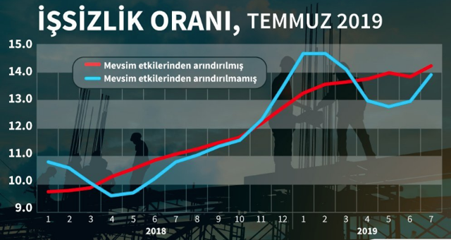 Ordu’da dört üniversite mezunundan biri işsiz! Sayı giderek artıyor - Resim: 0