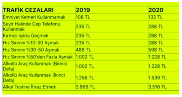 2020 trafik cezaları listesi güncel - Resim: 0