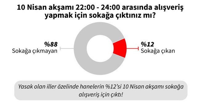 Sokağa çıkma yasağını duyunca sokağa fırlayanlar en çok ne aldılar - Resim: 0