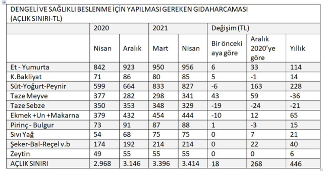 Nisan ayında 18 lira daha arttı! Açlık sınırı 3 bin 414 liraya yükseldi - Resim: 0