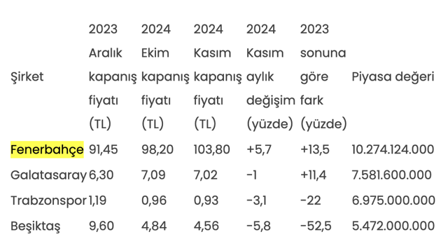 Kasımda spor şirketleri arasında yatırımcısına sadece Fenerbahçe kazandırdı - Resim: 1