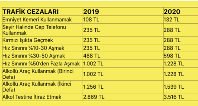 Yeni trafik cezaları 2020 tam liste zamlı yeni cezalar - Resim: 0