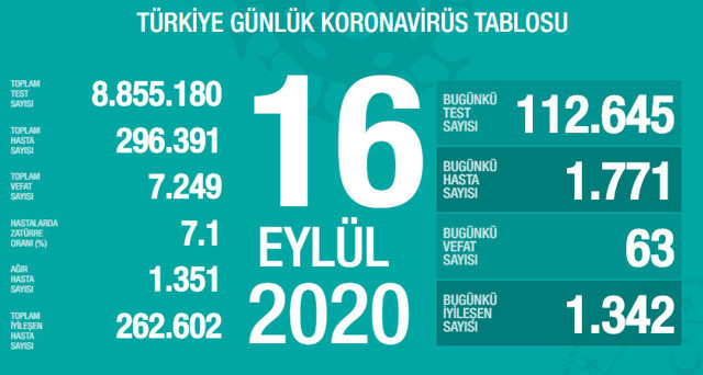 Türkiye'deki corona virüsü vaka ve ölü sayısında son durum (16 Eylül 2020) - Resim: 0