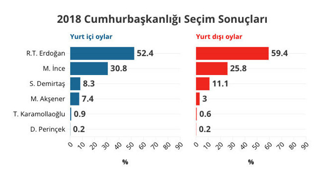 2018 cumhurbaşkanlığı seçiminde adaylar hangi ülkede kaç oy aldı? Yurt dışı seçim sonuçları - Resim: 0