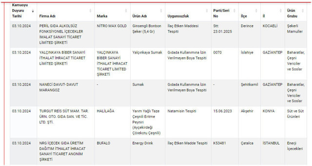 Taklit-tağşiş yapılan ve sağlığı tehlikeye düşürebilecek gıdalar listesi güncellendi - Resim: 0