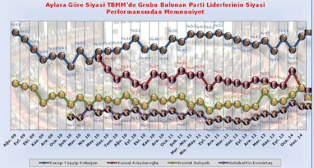 En çok sevilen lider hangisi anket sonuçları - Resim: 4