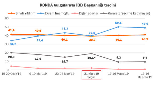 İstanbul seçim sonuçları KONDA son seçim anketini açıkladı - Resim: 0