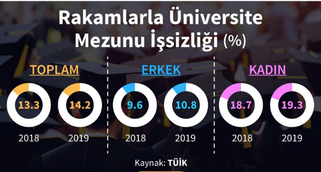 Ordu’da dört üniversite mezunundan biri işsiz! Sayı giderek artıyor - Resim: 1