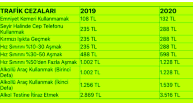 2020 trafik cezaları listesi güncel zamlı ceza listesi - Resim: 0
