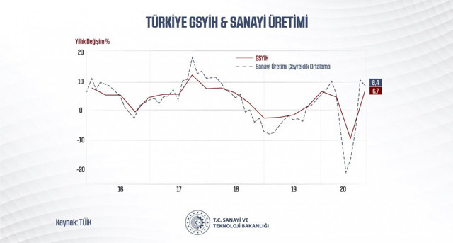 Bakan Mustafa Varank büyüme rakamlarını değerlendirdi - Resim: 0
