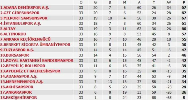 TFF 1. Lig'de heyecan son haftaya kaldı! Bir takım daha küme düştü - Resim: 0