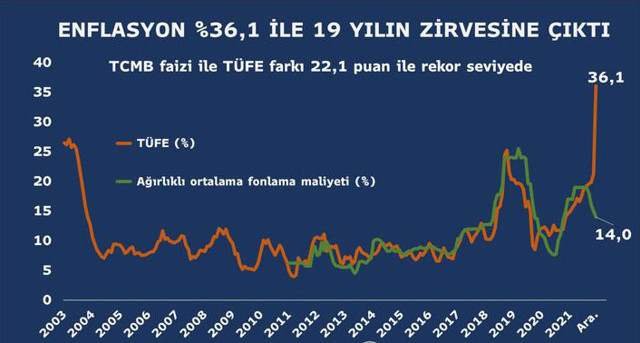 Aralık 2021 enflasyonu kaç çıktı memur ve emekli zammını belirleyecek enflasyon rakamı - Resim: 0