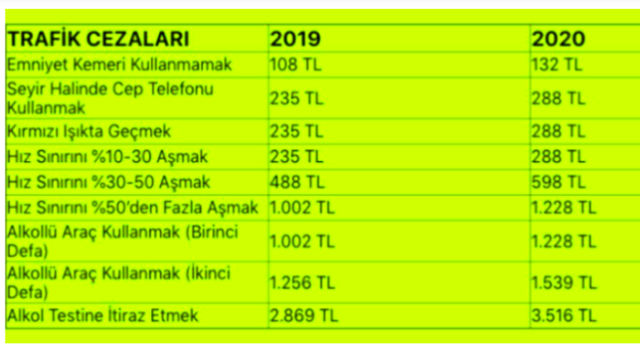 2020 trafik cezaları listesi güncel zamlı ceza listesi - Resim: 0