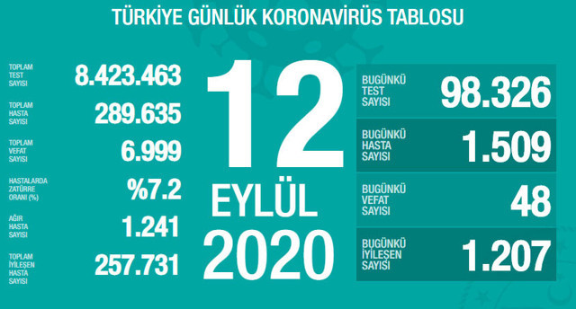 Türkiye'deki corona virüsü vaka ve ölü sayısında son durum (12 Eylül 2020) - Resim: 0