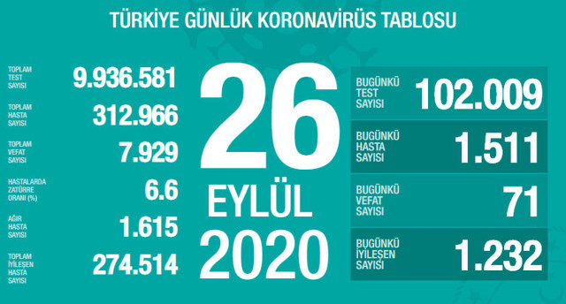 Türkiye'deki corona virüsü vaka ve ölü sayısında son durum (26 Eylül 2020) - Resim: 0