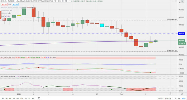 Gram altın kritik seviyelerde yatırımcılar dikkat! Teknik uzman Tunç Şatıroğlu'nun uyarısı korkuttu - Resim: 0