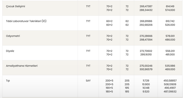Selçuk Üniversitesi taban puanları 2022 2 yıllık-4 yıllık bölüm puanları-kontenjan bilgisi - Resim: 1