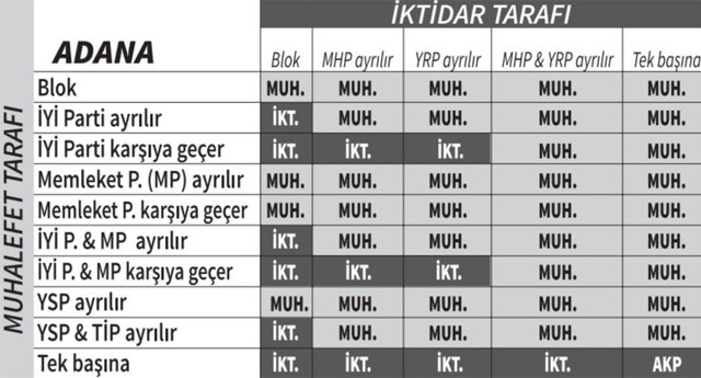 Yerel seçimlere ilişkin 50 ayrı simülasyon yapıldı kilit parti ortaya çıktı 4 büyükşehir el değiştiriyor - Resim: 2