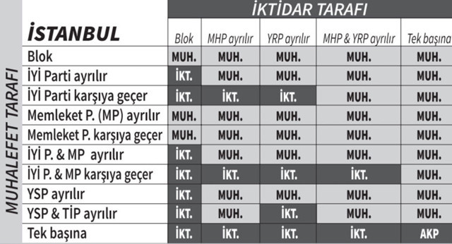 Yerel seçimlere ilişkin 50 ayrı simülasyon yapıldı kilit parti ortaya çıktı 4 büyükşehir el değiştiriyor - Resim: 0